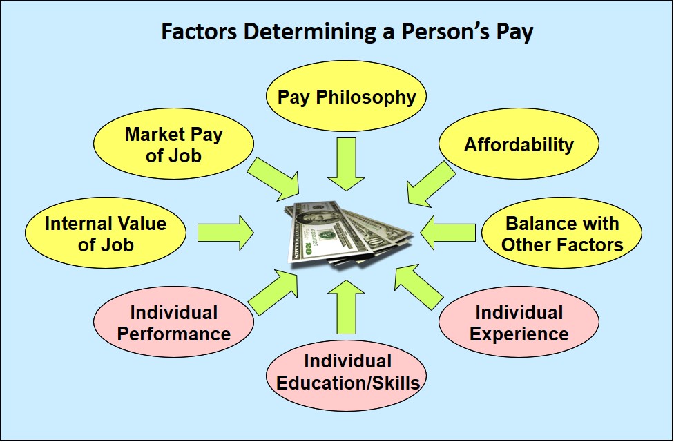 Diagram indicating factors affecting employee pay. These include pay philosophy, market pay of the job. internal value of the job, affordability, balance with other factors, individual performance, individual education/skills, and individual experience.