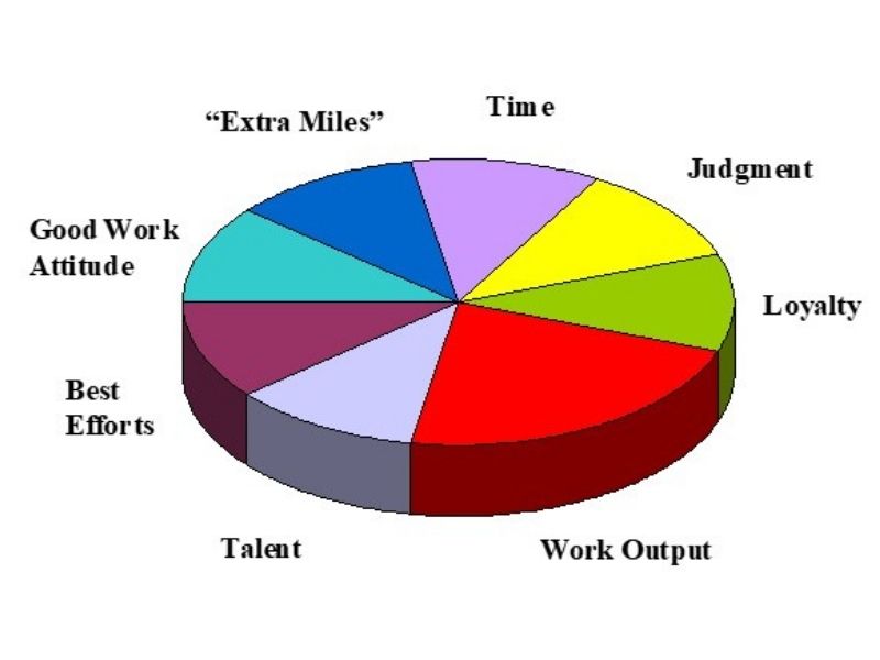 Pie Chart of items that the employee gives and the employer receives. These are work output, talent, best efforts, good work attitude, "extra miles", time, judgment, and loyalty